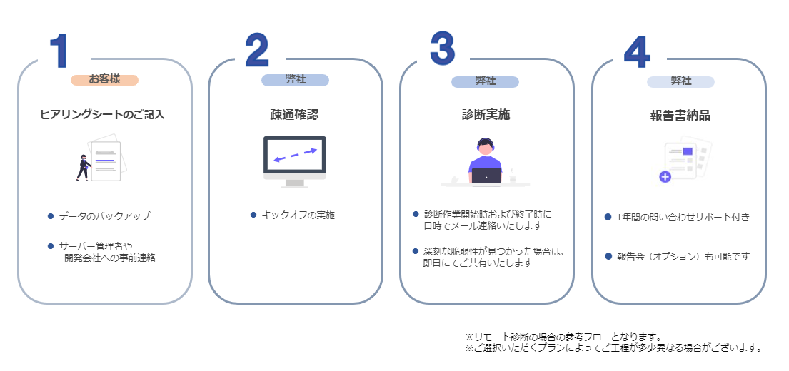 1.ヒアリングシートの記入（お客様） 2.疎通確認 3.診断実施 4.報告書納品