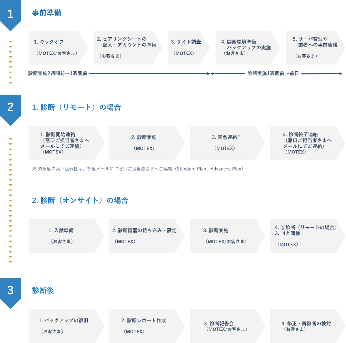 サービスフロー