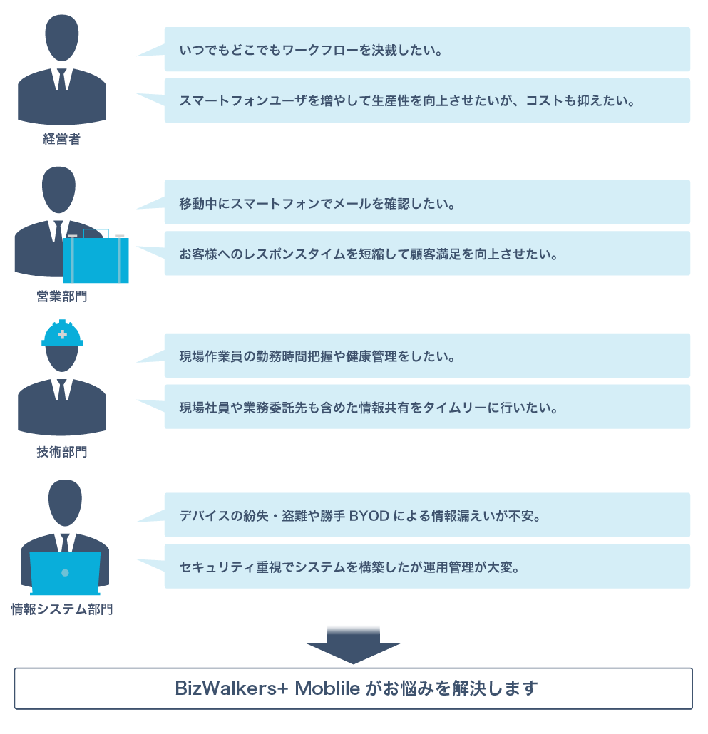 経営者：いつでもどこでもワークフローを決裁したい。 スマートフォンユーザを増やして生産性を向上させたいが、コストも抑えたい。 営業部門：移動中にスマートフォンでメールを確認したい。 お客様へのレスポンスタイムを短縮して顧客満足を向上させたい。 技術部門：現場作業員の勤務時間把握や健康管理をしたい。 現場社員や業務委託先も含めた情報共有をタイムリーに行いたい。 情報システム部門：デバイスの紛失・盗難や勝手BYODによる情報漏えいが不安。 セキュリティ重視でシステムを構築したが運用管理が大変。 BizWalkers＋ Moblileがお悩みを解決します