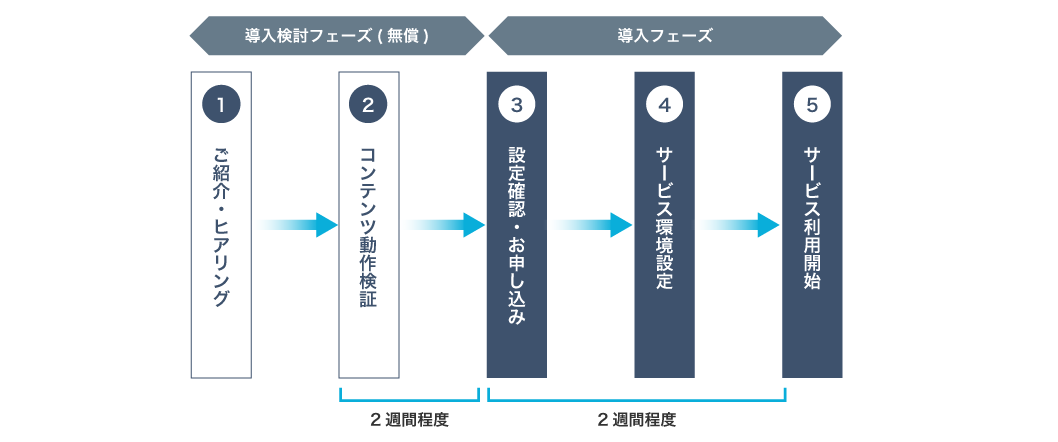 導入検討フェーズ（無償）：1ご紹介・ヒアリング→2コンテンツ動作検証 導入フェーズ：3設定確認・お申し込み→4サービス環境設定→5サービス利用開始（2～3は2週間程度、3～5は2週間程度）