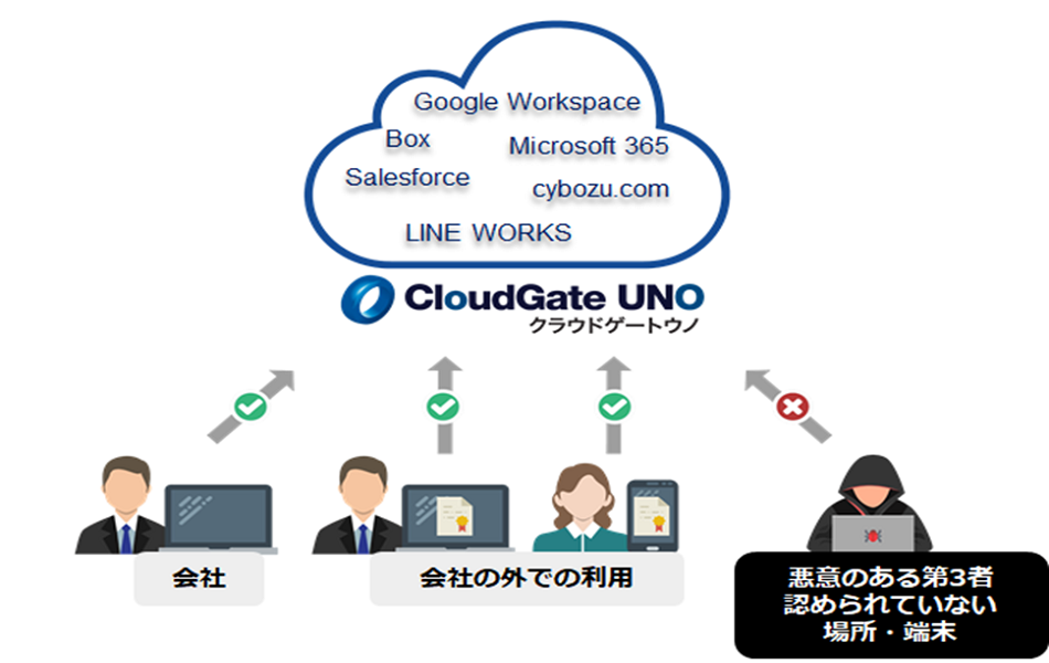 CloudGate UNO,Microsoft 365, Salesforce, BOX, cybozu.com, Gsuite,Google Workspace,LINE WORKS