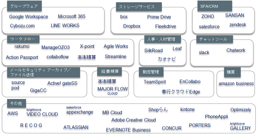 グループウェア,Google Workspace,Microsoft 365,Cybozu.com,LINE WORKS,ストレージサービス,box,Prime Drive,Dropbox,Fleekdrive,SFA/CRM,ZOHO,SANSAN,salesforce,zendesk,ワークフロー,rakumo,ManageOZO3,X-point,Agile Works,Action Passport,collaboflow,楽楽精算,Streamline,人事・人材管理,SilkRoad,Leaf,カオナビチャットツール,slack,Chatwork,メールセキュリティ アーカイブ／ファイル送信,source pod,Active! gateSS,GigaCC,経費精算,MAJOR FLOW CLOUD, 勤怠管理,TeamSpirit,EnCollabo,奉行クラウドEdge,購買,amazon business,その他,AWS,brightcove VIDEO CLOUD,salesforce appexchange,MB Cloud,Shopらん,kintone,Optimizely,Adobe Creative Cloud,PhoneAppli,R E C O G,ATLASSIAN,EVERNOTE Business,CONCUR,PORTERS,brightcoveGALLERY