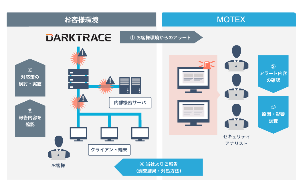 MOTEXのダークトレースを用いた、セキュリティ監視サービスのイメージ