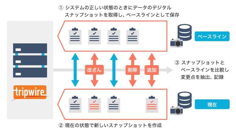 tripwire→ベースライン：1.システムの正しい状態のときにデータのデジタルスナップショットを取得し、ベースラインとして保存 改ざん 削除 追加  現在：2.現在の状態で新しいスナップショットを作成→3.スナップショットとベースラインを比較し変更点を抽出、記録