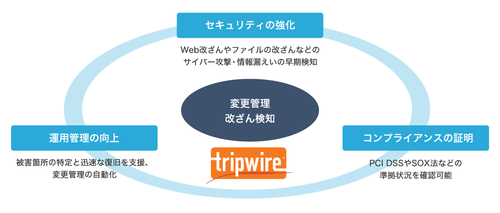 tripwire（変更管理 改ざん検知）：セキュリティの強化 Web改ざんやファイルの改ざんなどのサイバー攻撃・情報漏えいの早期検知、コンプライアンスの証明 PCI DSSやSOX法などの準拠状況を確認可能、運用管理の向上 被害箇所の特定と迅速な復旧を支援、変更管理の自動化