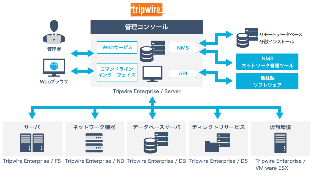 管理者 Webブラウザ　tripwire 管理コンソール Webサービス コマンドラインインターフェイス NMS API（Tripwire Enterprise／Server）　リモートデータベース分散インストール NMSネットワーク管理ツール 他社製ソフトウェア　サーバ（Tripwire Enterprise／FS）　ネットワーク機器（Tripwire Enterprise／ND）　データベースサーバ（Tripwire Enterprise／DB）　ディレクトリサービス（Tripwire Enterprise／DS）　仮想環境 （Tripwire Enterprise／VMware ESX）