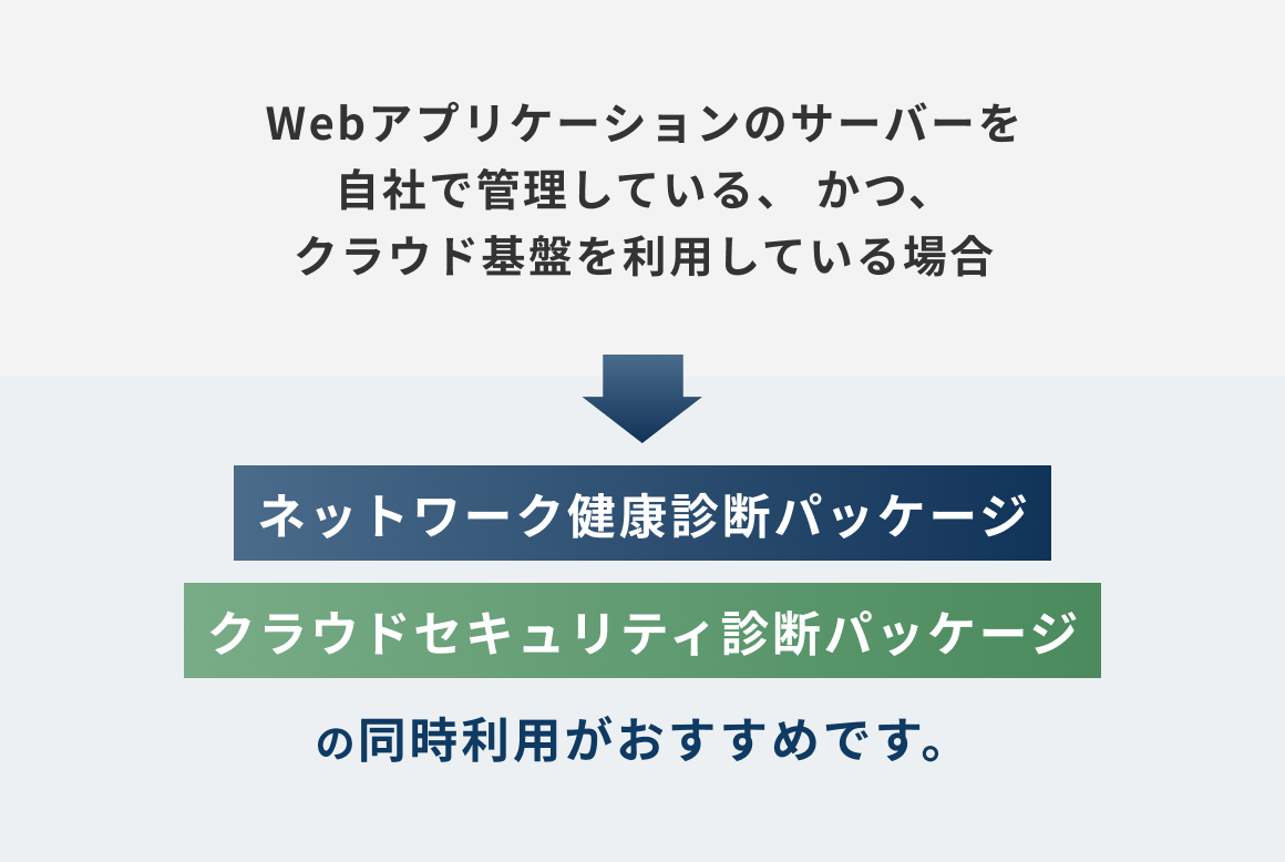Webアプリケーションのサーバーを自社で管理している、かつ、クラウド基盤を利用している場合→ネットワーク健康診断パッケージ、クラウドセキュリティ診断パッケージの同時利用がおすすめです。