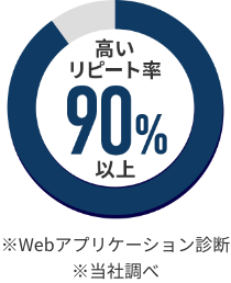 高いリピート率90%以上　※Webアプリケーション診断 ※当社調べ