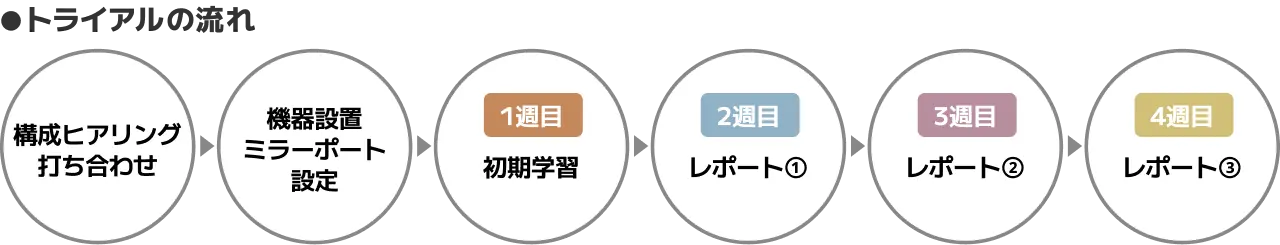 トライアルの流れ