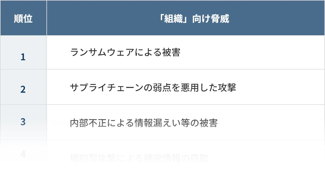 情報セキュリティ10大脅威の順位表