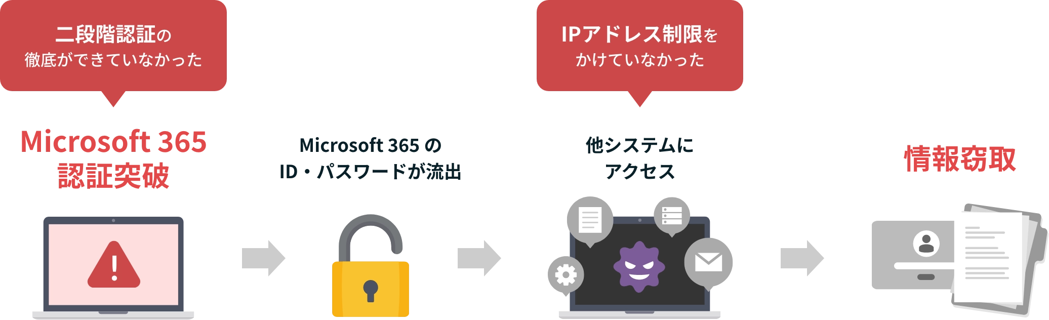 Microsoft 365 認証突破（二段階認証の徹底ができていなかった）→ Microsoft 365 のID・パスワードが流出 → 他システムにアクセス（IPアドレス制限をかけていなかった）→ 情報窃取