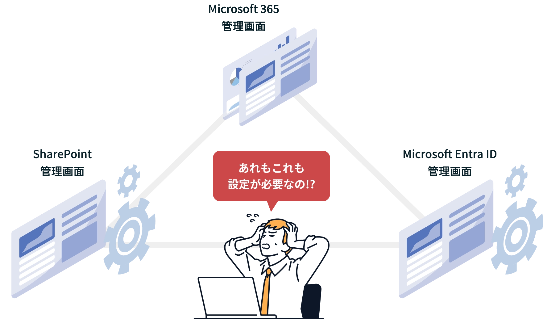 SharePoint管理画面,Microsoft 365 管理画面,Microsoft Entra ID管理画面 あれもこれも設定が必要なの!?