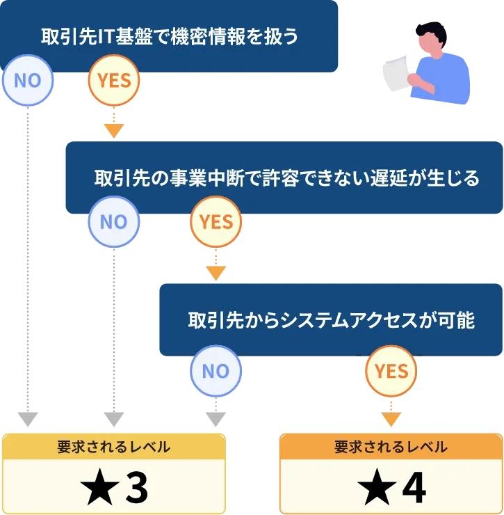 要求されるレベル
