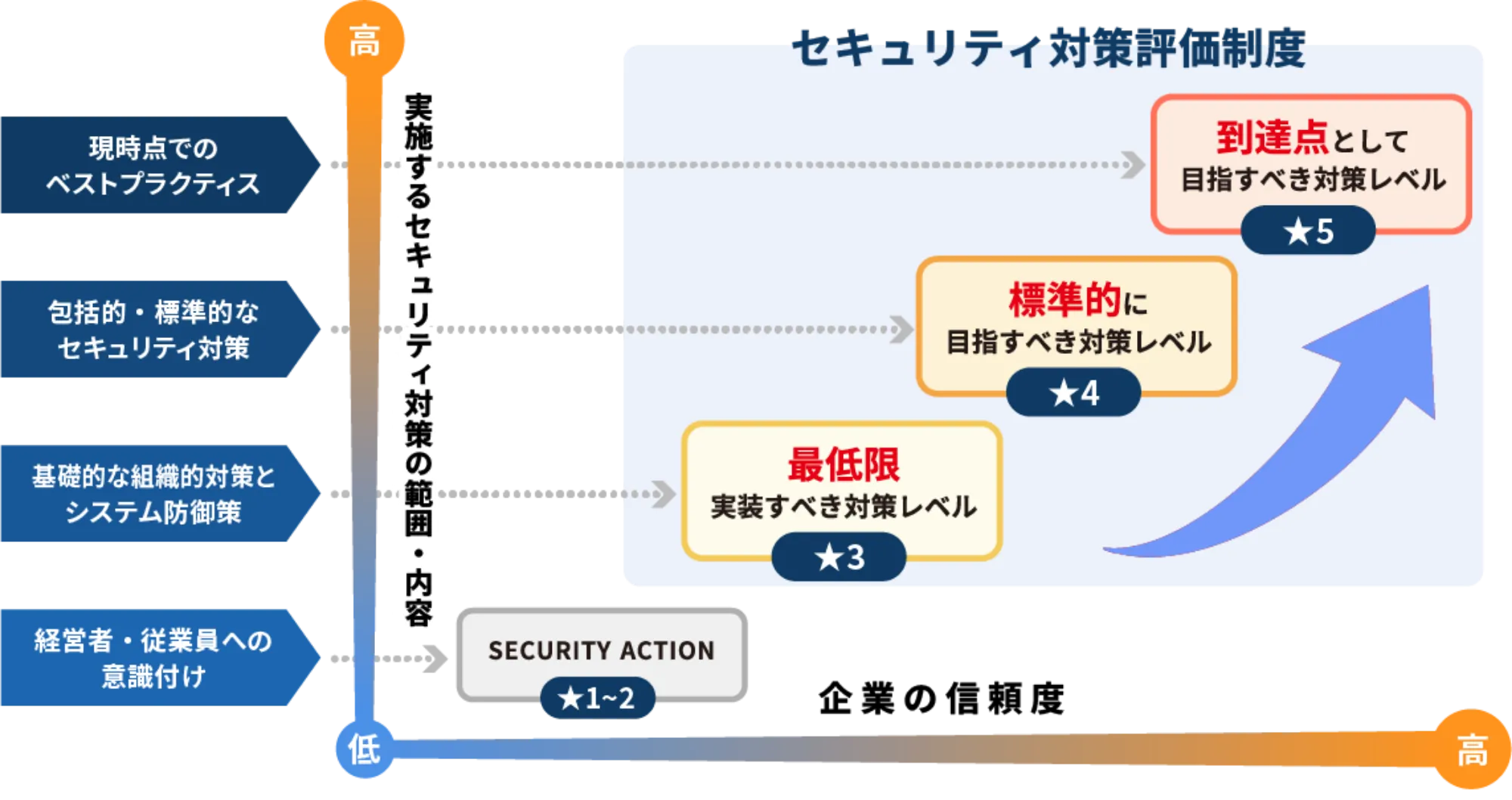 セキュリティ対策評価制度