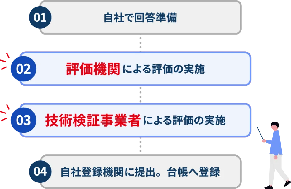 評価の流れ