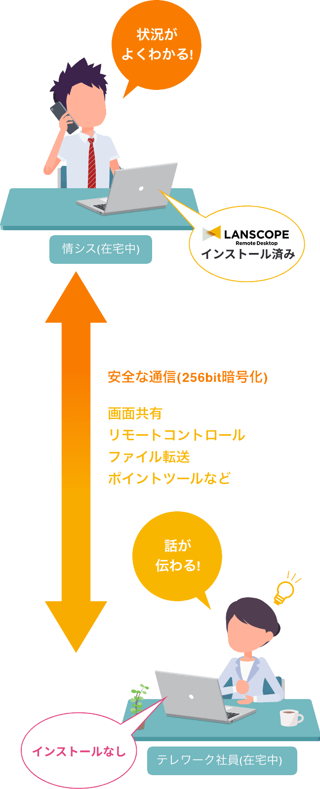 インストールが不要