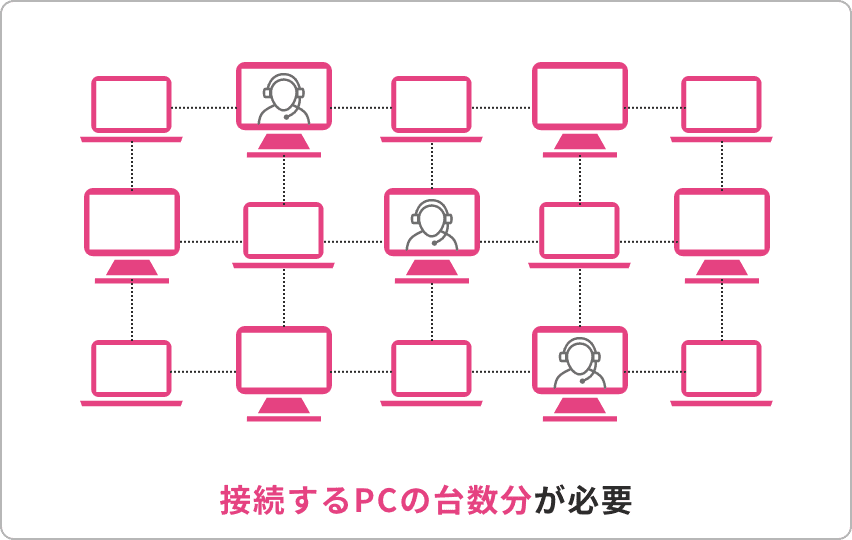 接続するPCの台数分が必要