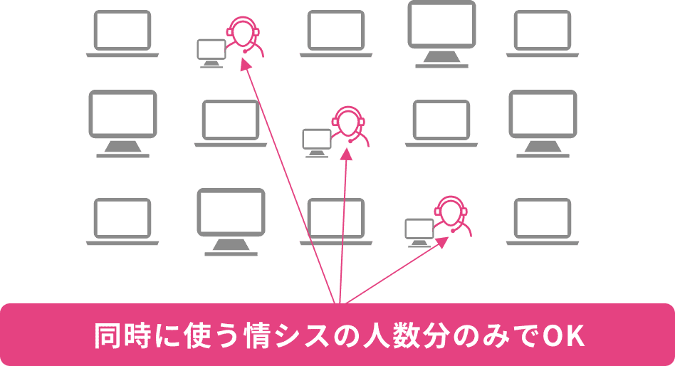 同時に使う情シスの人数分のみでOK