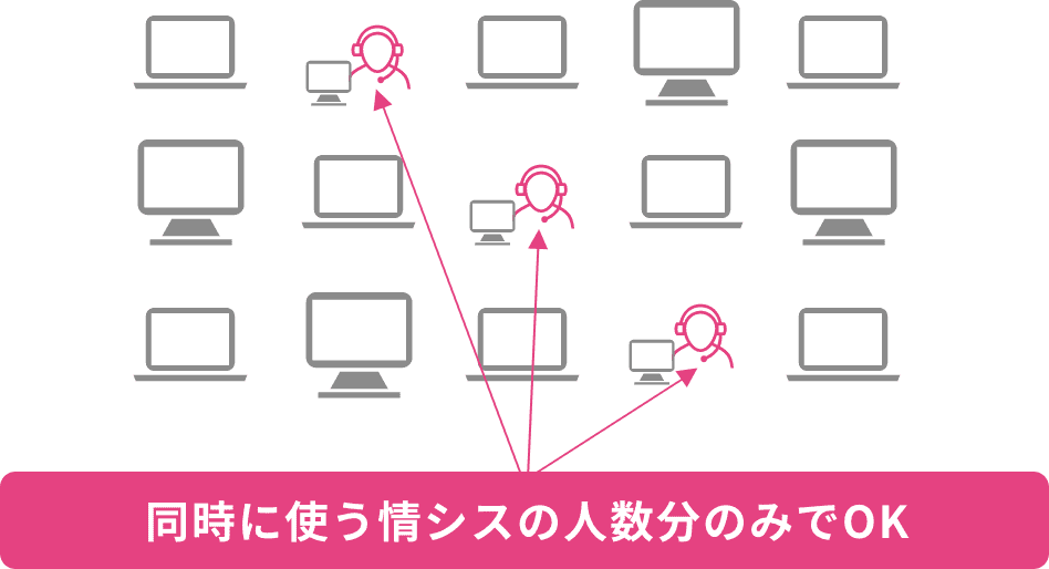 同時に使う情シスの人数分のみでOK