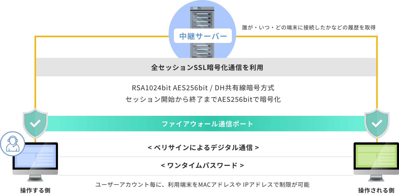 高度なセキュリティ