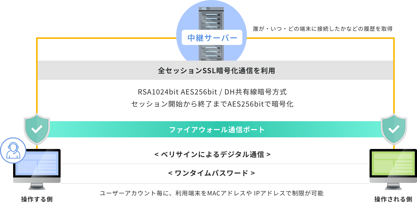 高度なセキュリティ