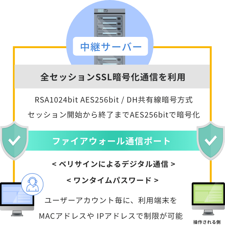 高度なセキュリティ