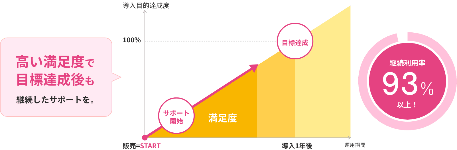 継続利用率93%以上