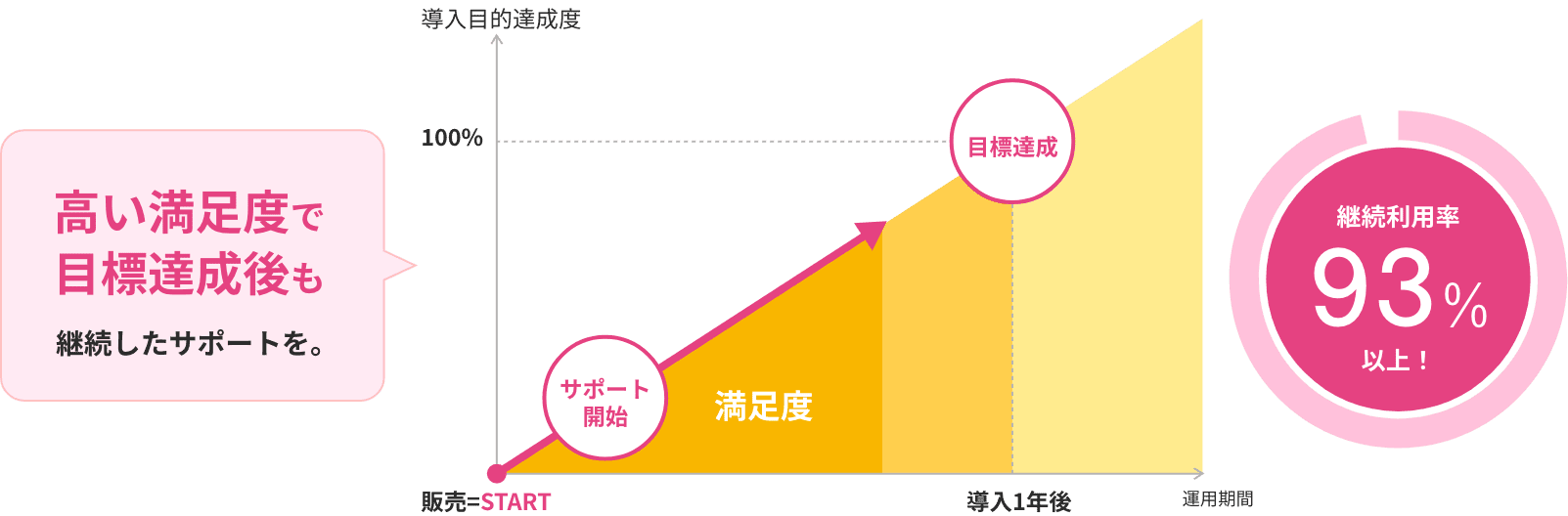 継続利用率93%以上