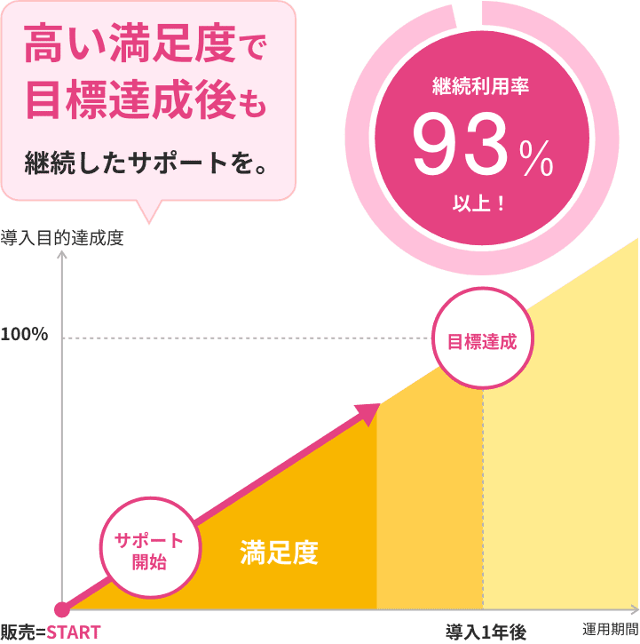継続利用率93%以上