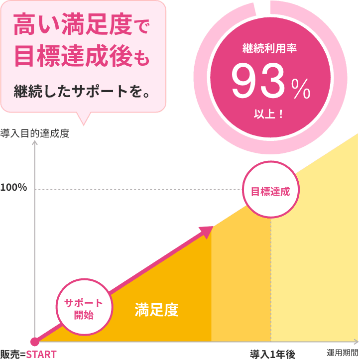 継続利用率93%以上