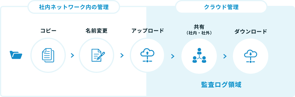 社内ネットワーク内の管理〜クラウド管理のフロー