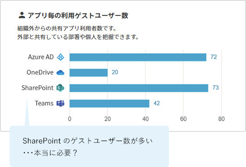 アプリ毎の利用ゲストユーザー数