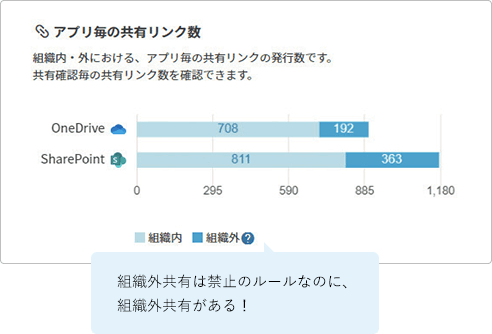 アプリ毎の共有リンク数