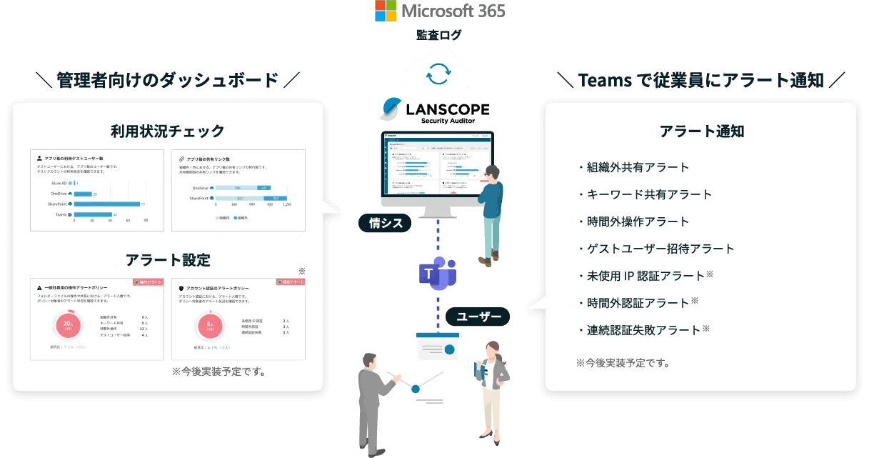 管理者向けのダッシュボード ボットが従業員にアラート通知