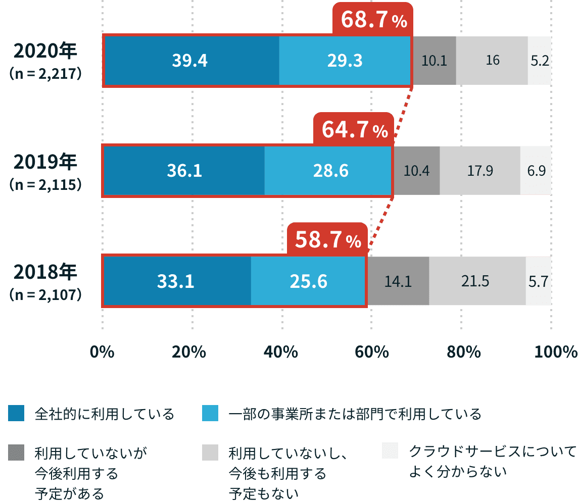 クラウドサービスの利用は、７割近く進んでいる