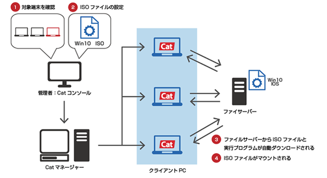 ［図1］機能更新プログラム（FU）適用の流れ