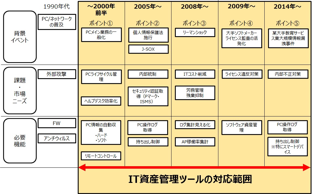 図2_IT資産管理ツールの歴史