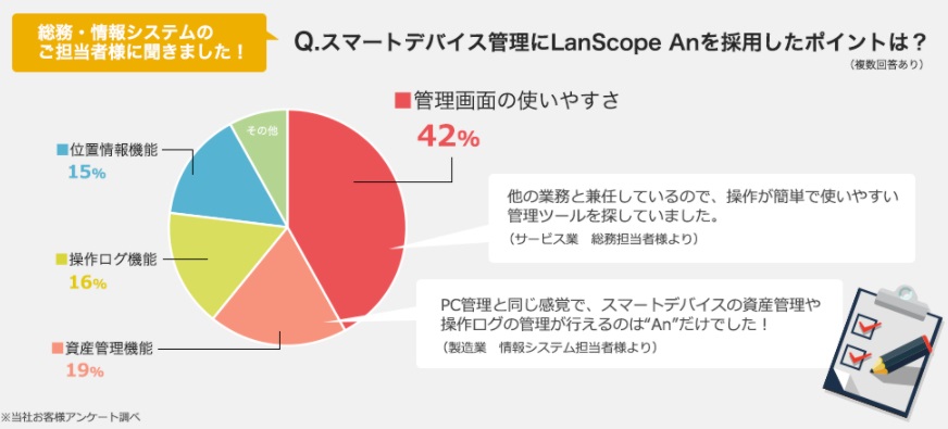 図2_スマートデバイス管理にLanScope An採用ポイント