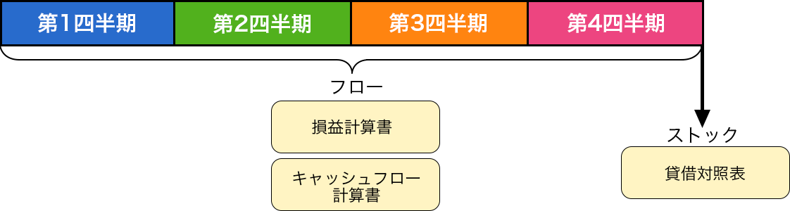 フローとストックの関係