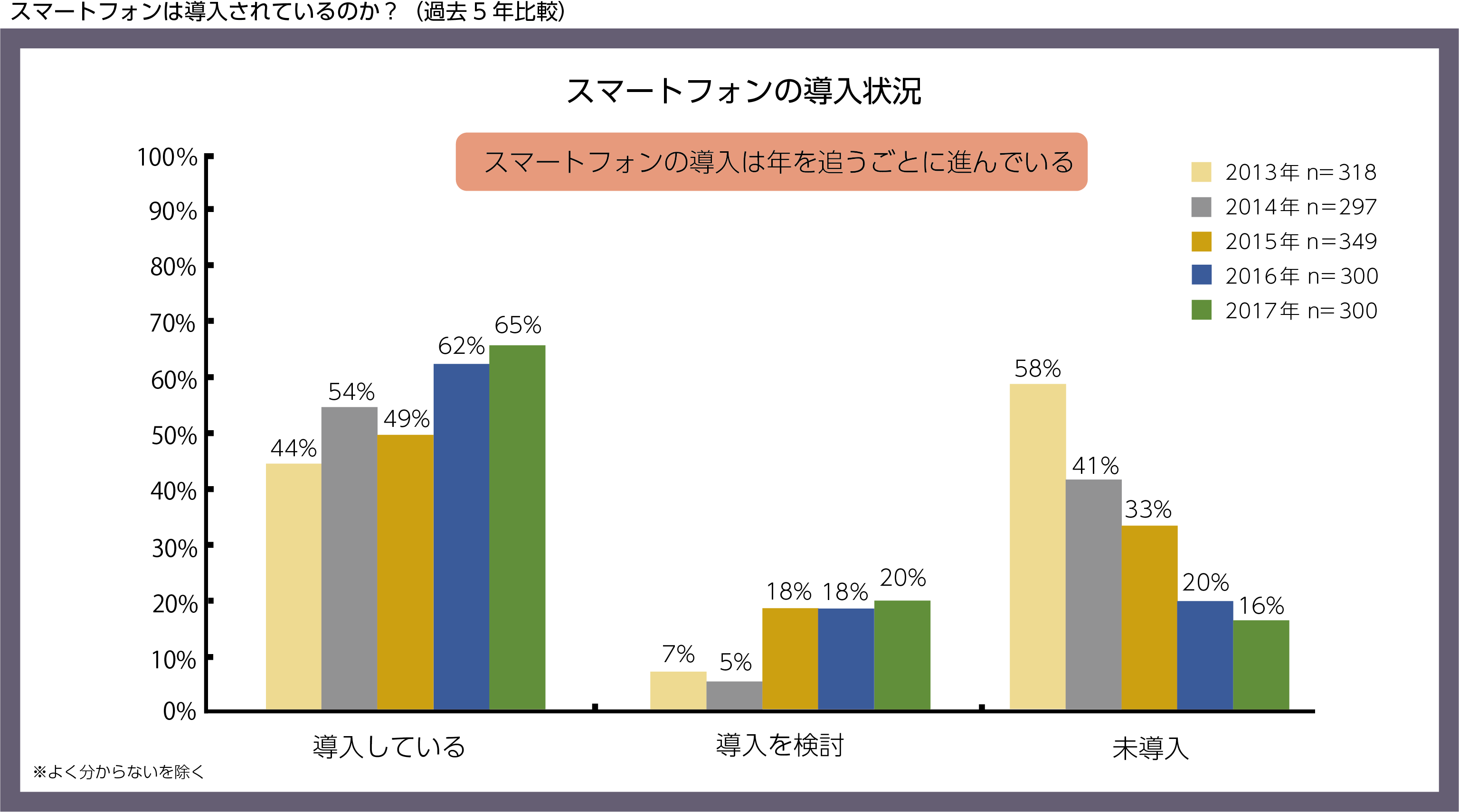 スマートフォンの導入状況