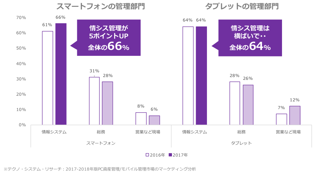 スマホとタブレットの管理部門