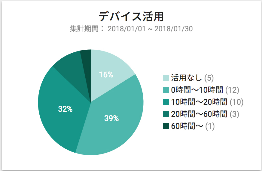 デバイス活用集計