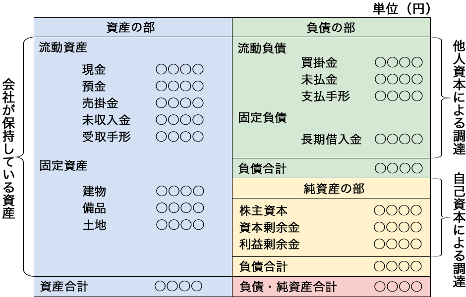 賃借対照表