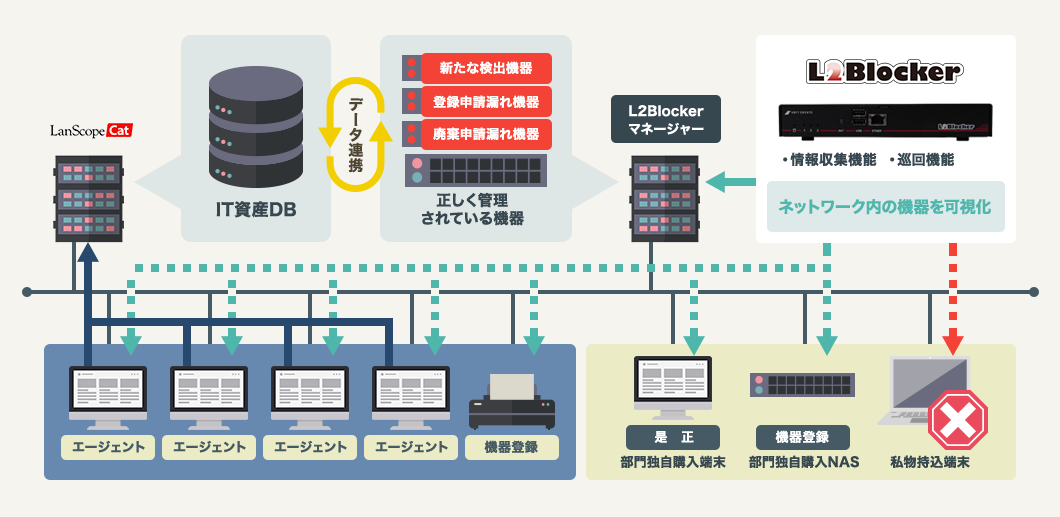 Cat×LanScope-2Blocker連携図