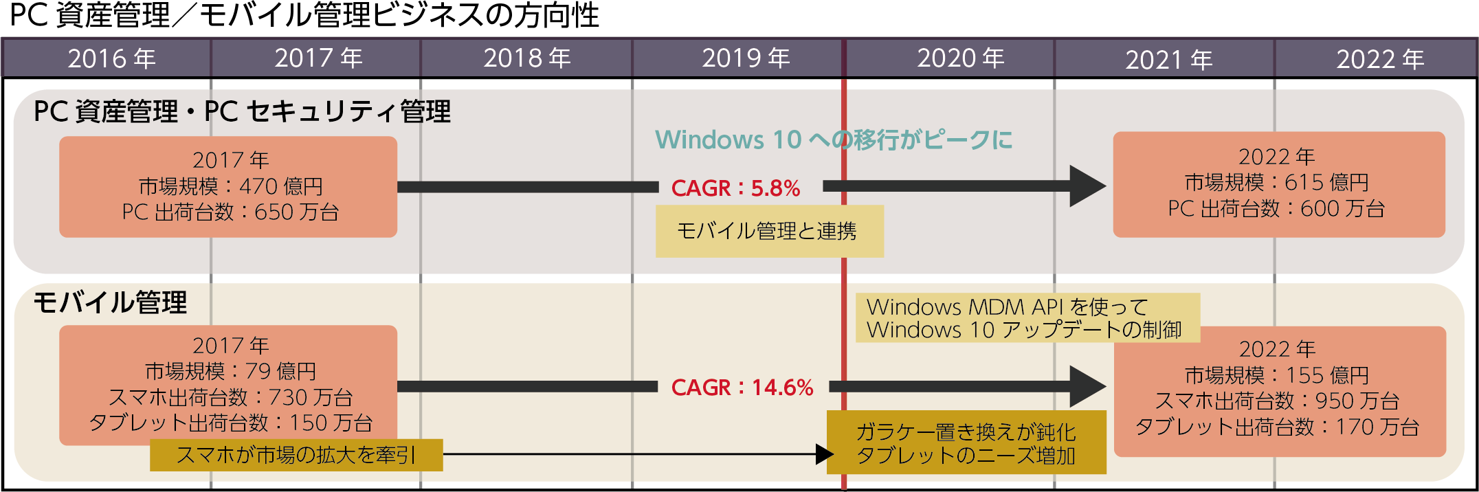 PC資産管理・モバイル管理ビジネスの方向性