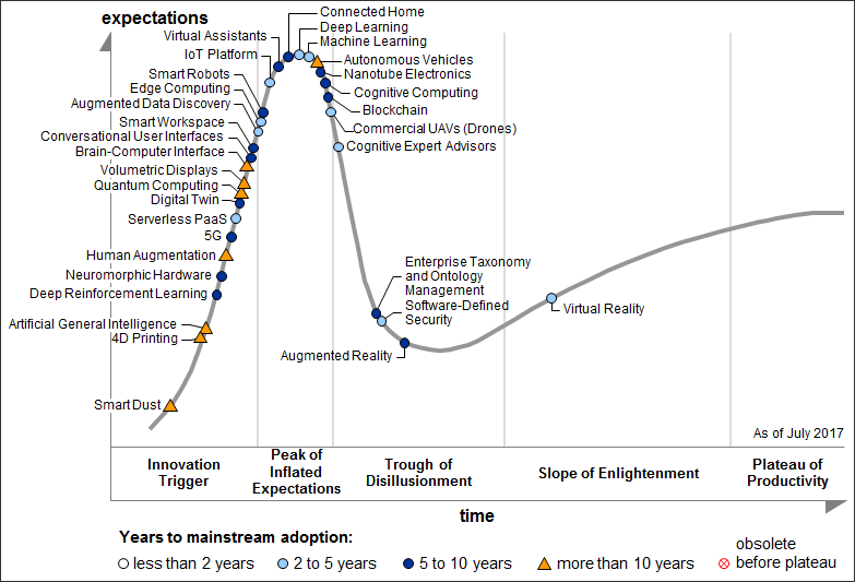 米Gartner 2017年版「Emerging Technologies Hype Cycle」