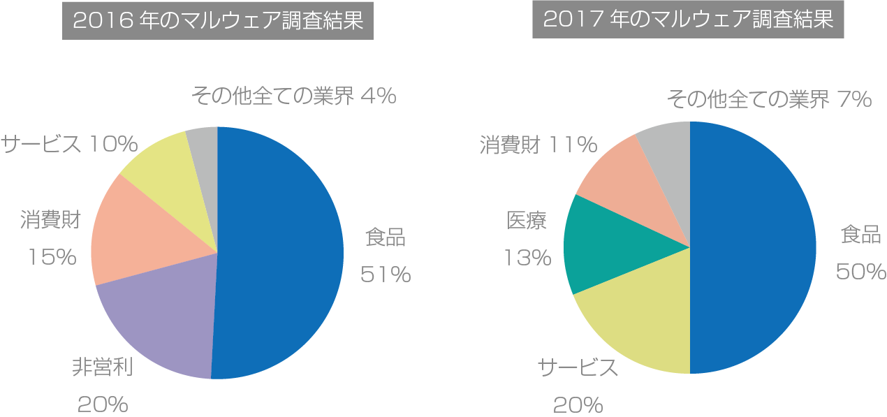 マルウェア調査結果2016・2017年