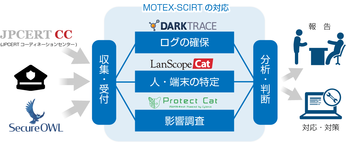 MOTEX-CSIRTの体制の図