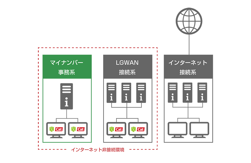 ネットワーク構成