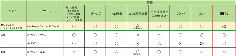 IT資産管理選定：最終評価表